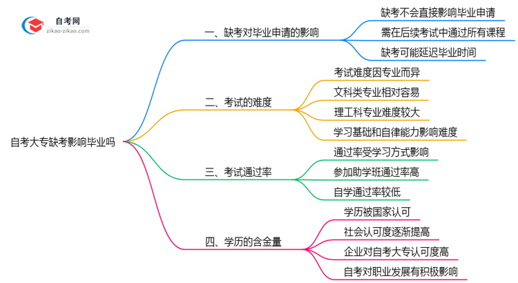 自考大专缺考影响毕业吗2025年深圳缺考处理方案思维导图