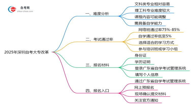 2025年深圳自考大专改革后难度会增加吗政策预测思维导图