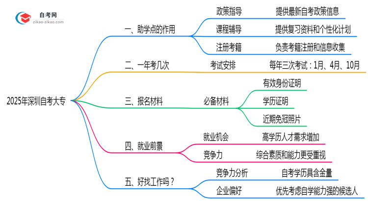 深圳自考大专助学点是什么2025年官方授权机构查询思维导图