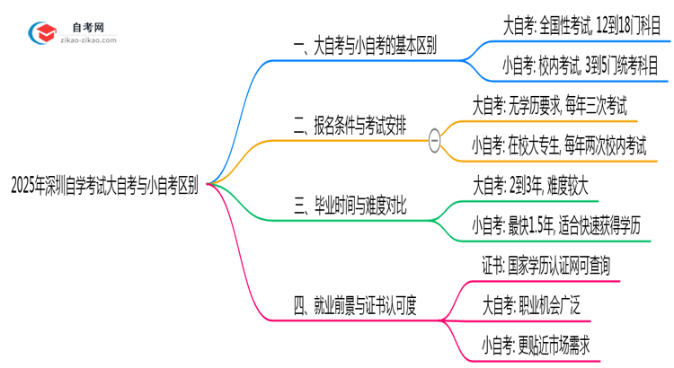 深圳自学考试大自考和小自考区别2025年毕业难度对比思维导图