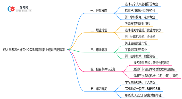 成人自考怎么选专业2025年深圳职业规划匹配指南思维导图