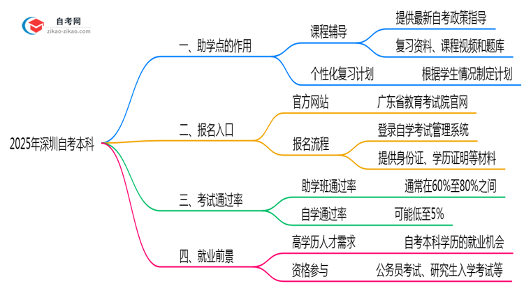 深圳自考本科助学点是什么2025年官方授权机构查询思维导图