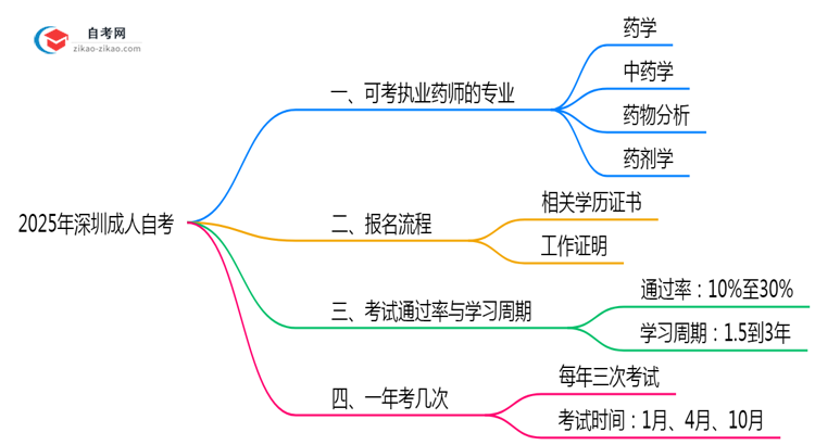 深圳成人自考哪些专业可考执业药师2025年目录思维导图