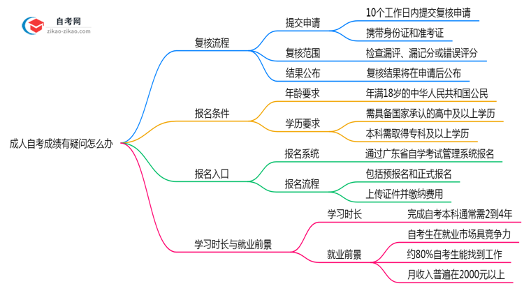 成人自考成绩有疑问怎么办2025年深圳复核流程说明思维导图