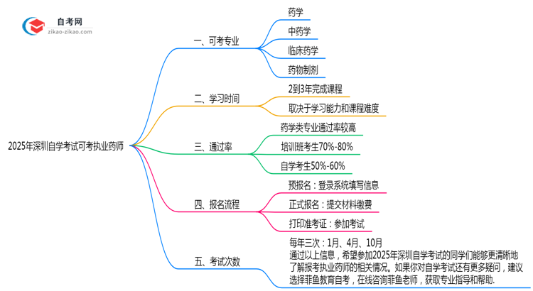 深圳自学考试哪些专业可考执业药师2025年目录思维导图
