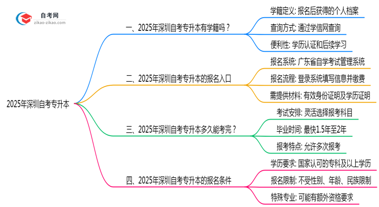 自考专升本有学籍吗2025年深圳学信网查询方式变更思维导图