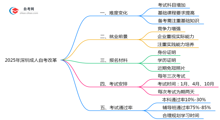 2025年深圳成人自考改革后难度会增加吗政策预测思维导图