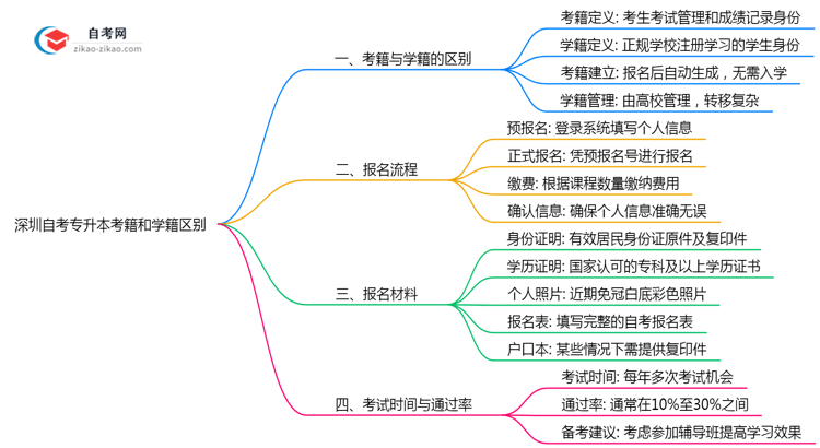 深圳自考专升本考籍和学籍区别2025年学历认证重点思维导图