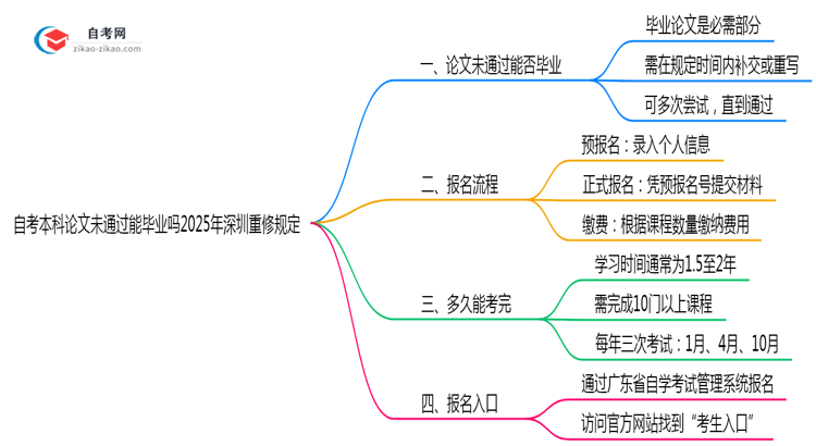 自考本科论文未通过能毕业吗2025年深圳重修规定思维导图