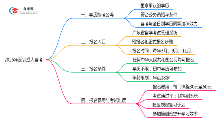 深圳成人自考学历考公务员认可吗2025年政审新规思维导图