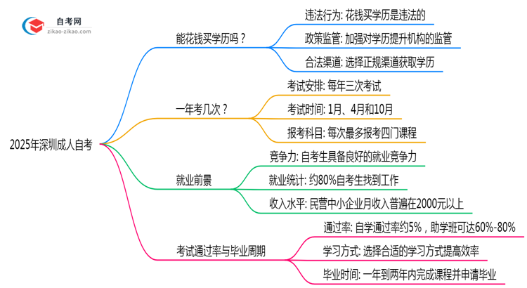 深圳成人自考花钱买学历违法吗2025年官方严查通告思维导图