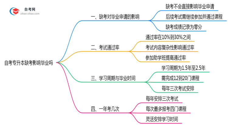 自考专升本缺考影响毕业吗2025年深圳缺考处理方案思维导图