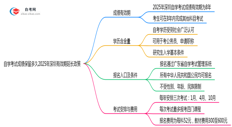 自学考试成绩保留多久2025年深圳有效期延长政策思维导图