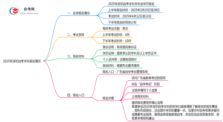 深圳自考本科全年可报名吗2025年注册窗口期说明思维导图