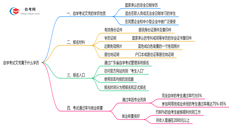 自学考试文凭属于什么学历2025年深圳官方认定说明思维导图