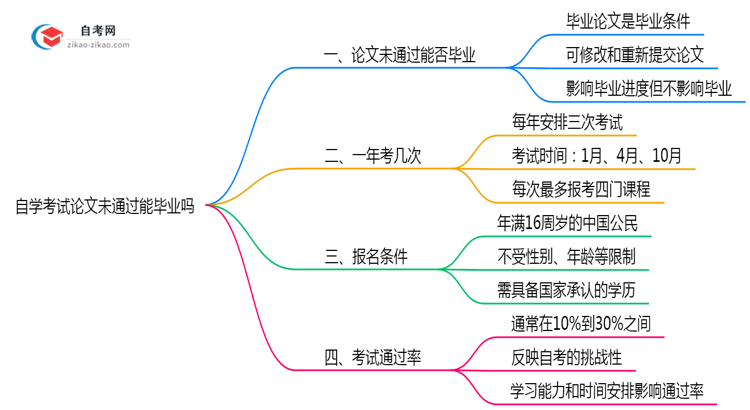 自学考试论文未通过能毕业吗2025年深圳重修规定思维导图