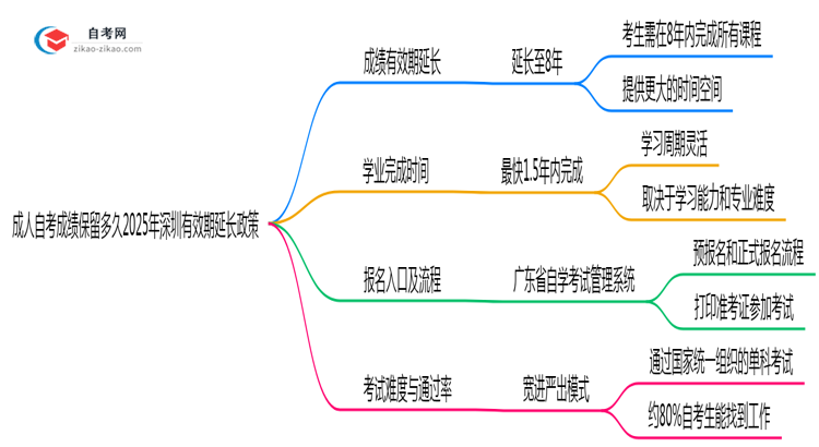 成人自考成绩保留多久2025年深圳有效期延长政策思维导图