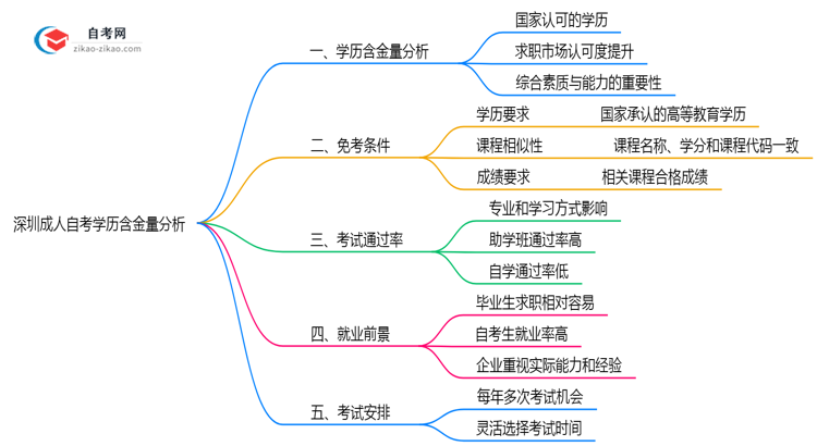 【科普】深圳成人自考学历含金量如何2025年社会认可度调研