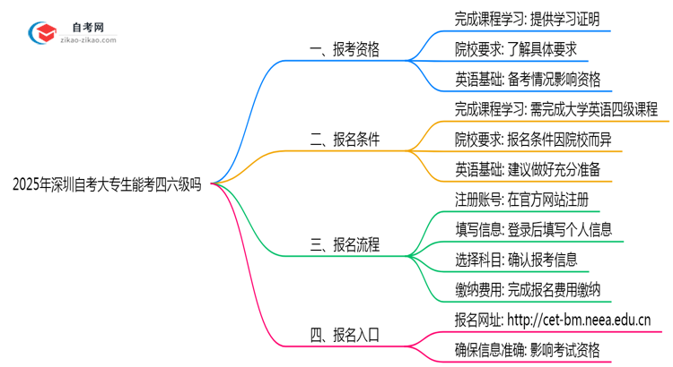 自考大专生能考四六级吗2025年深圳报考资格解读思维导图