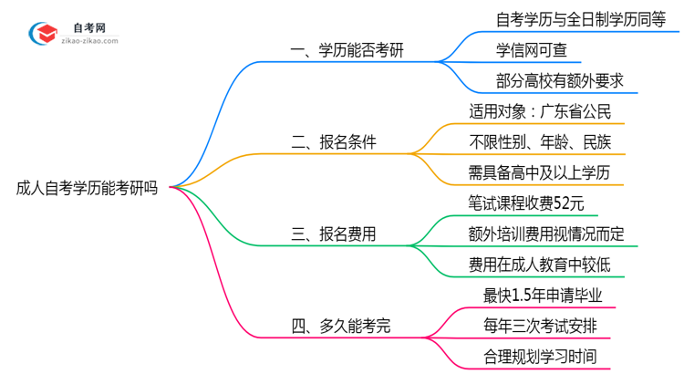 成人自考学历能考研吗2025年深圳院校报考条件更新思维导图