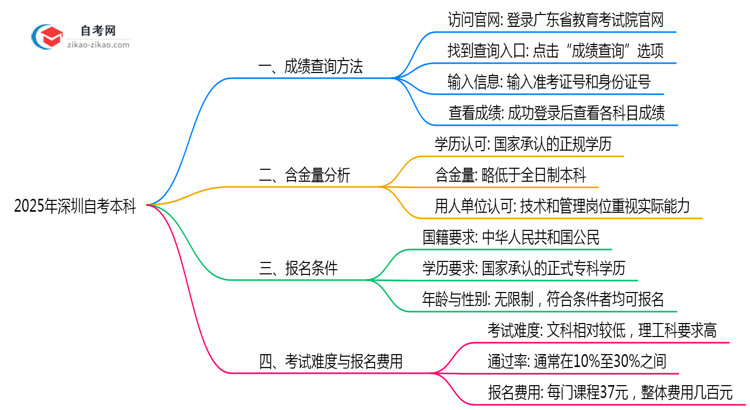 深圳自考本科成绩查询方法2025年官网查分入口更新思维导图