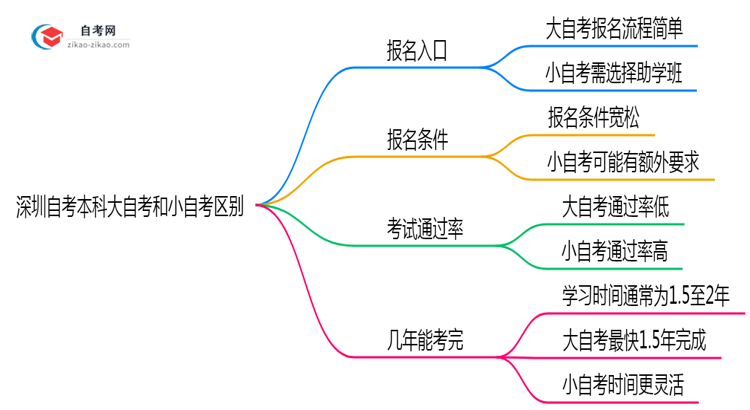 深圳自考本科大自考和小自考区别2025年毕业难度对比思维导图