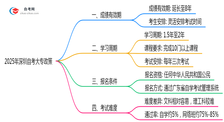 自考大专成绩保留多久2025年深圳有效期延长政策思维导图