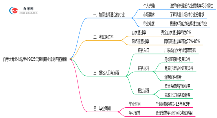 自考大专怎么选专业2025年深圳职业规划匹配指南思维导图