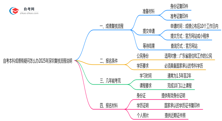 自考本科成绩有疑问怎么办2025年深圳复核流程说明思维导图