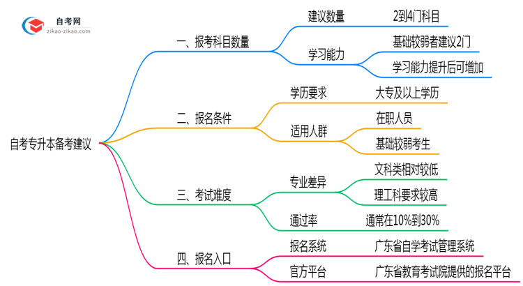 自考专升本一次报几门合适2025年深圳备考科目建议思维导图