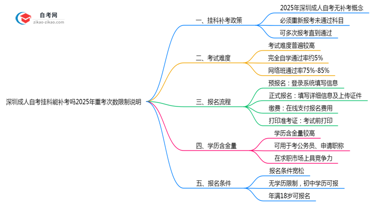 深圳成人自考挂科能补考吗2025年重考次数限制说明思维导图