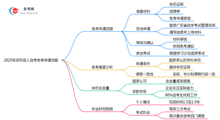 【保姆级】深圳成人自考免考申请攻略2025年材料准备与审核标准