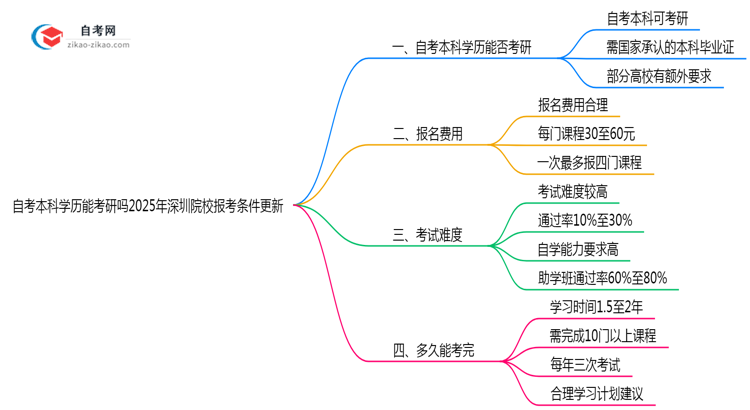 自考本科学历能考研吗2025年深圳院校报考条件更新思维导图