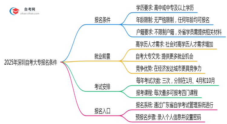 2025年深圳自考大专报名条件公布学历年龄要求全解析思维导图