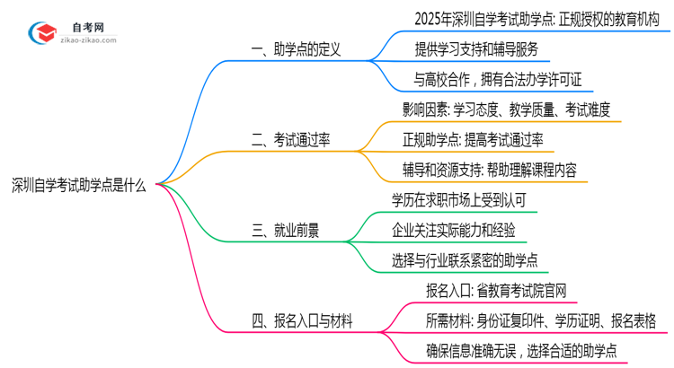 深圳自学考试助学点是什么2025年官方授权机构查询思维导图