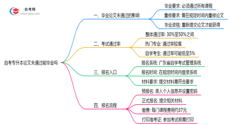 自考专升本论文未通过能毕业吗2025年深圳重修规定思维导图
