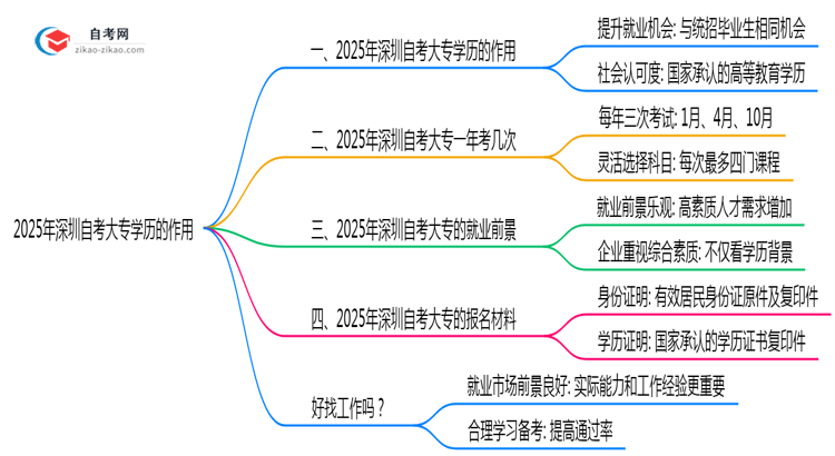 自考大专学历有什么用2025年深圳考证落户政策解读思维导图