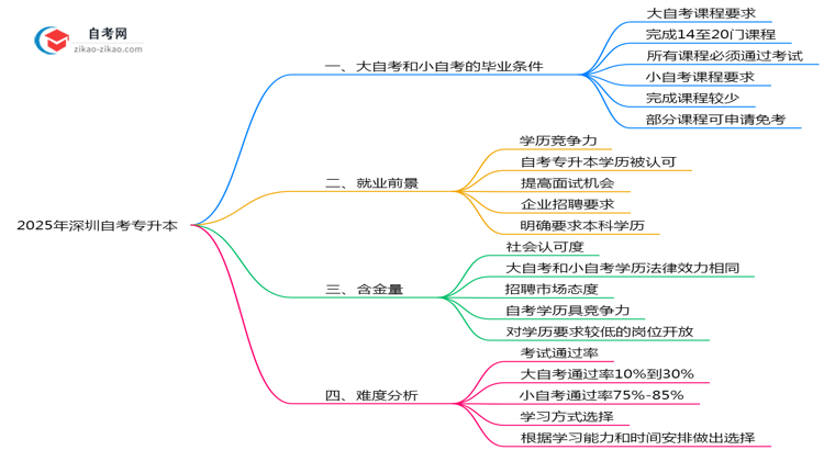 大自考和小自考毕业条件2025年深圳自考专升本的学分要求思维导图