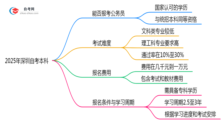 深圳自考本科学历考公务员认可吗2025年政审新规思维导图