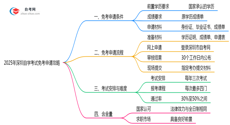 深圳自学考试免考申请攻略2025年材料准备与审核标准思维导图