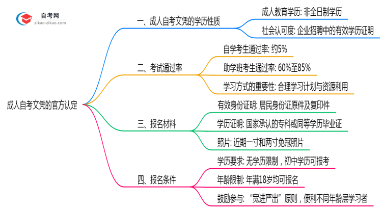 成人自考文凭属于什么学历2025年深圳官方认定说明思维导图