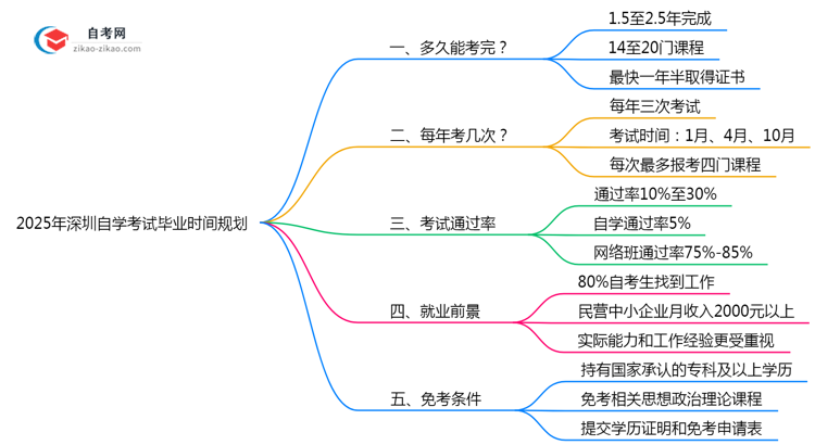 深圳自学考试最快几年拿证2025年毕业时间规划建议思维导图