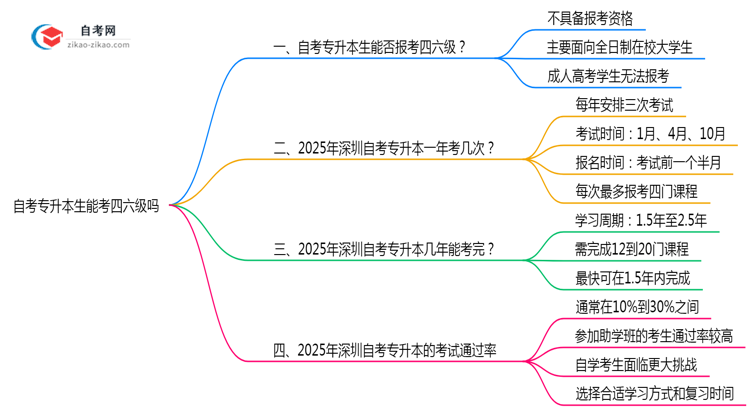 自考专升本生能考四六级吗2025年深圳报考资格解读思维导图