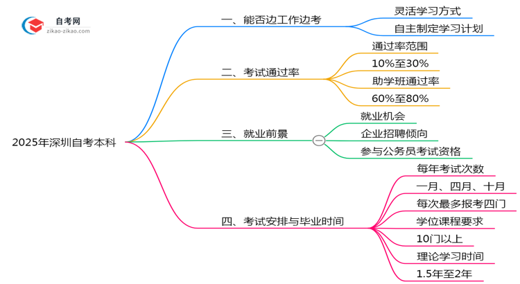 深圳自考本科能边工作边考吗2025年时间管理技巧思维导图