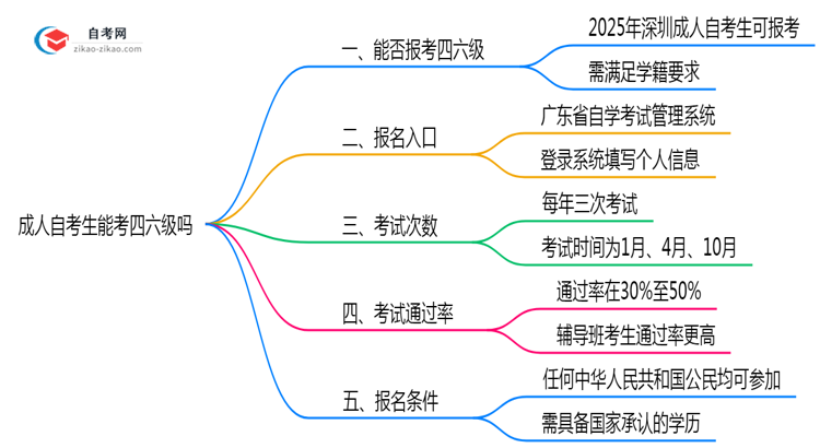 成人自考生能考四六级吗2025年深圳报考资格解读思维导图