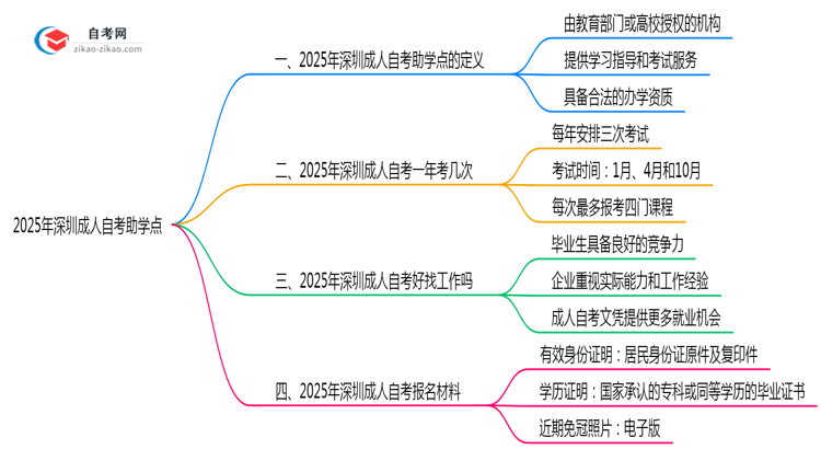 深圳成人自考助学点是什么2025年官方授权机构查询思维导图