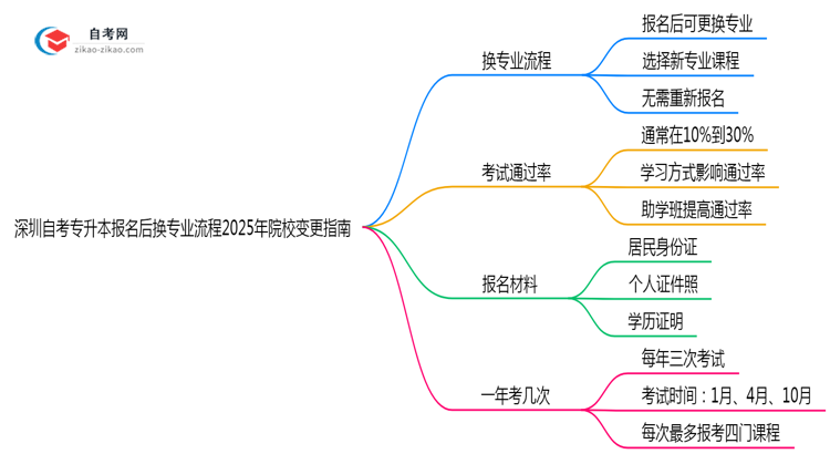 深圳自考专升本报名后换专业流程2025年院校变更指南思维导图
