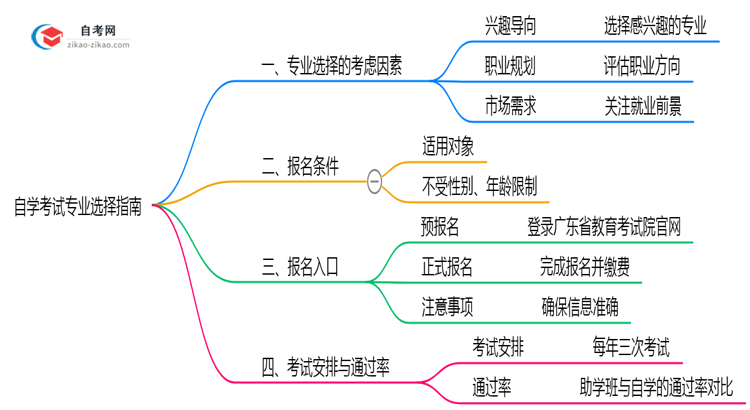 自学考试怎么选专业2025年深圳职业规划匹配指南思维导图