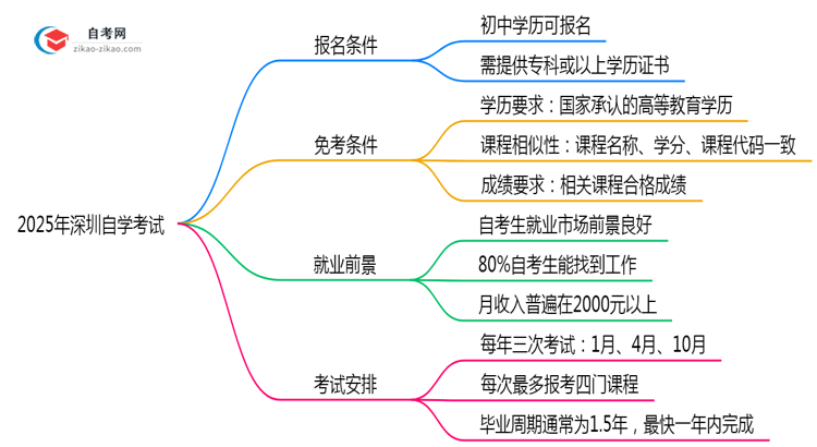 初中学历能报深圳自学考试吗2025年报考条件放宽思维导图
