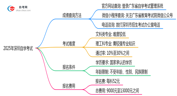 深圳自学考试成绩查询方法2025年官网查分入口更新思维导图